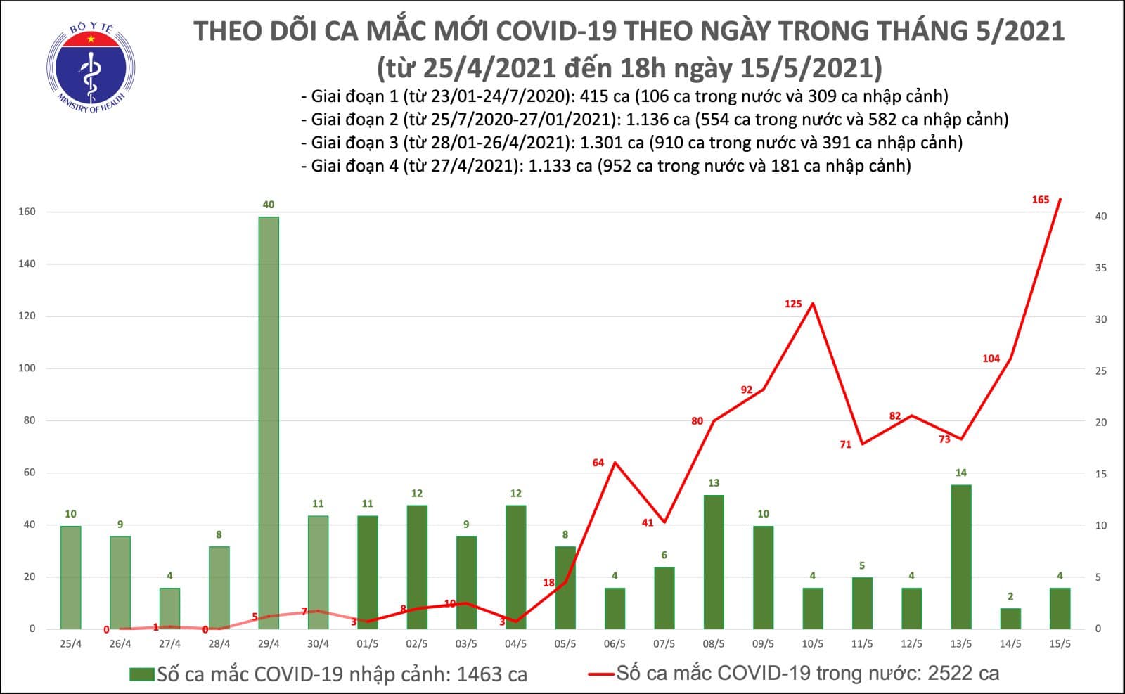 Tổng số ca mắc Covid